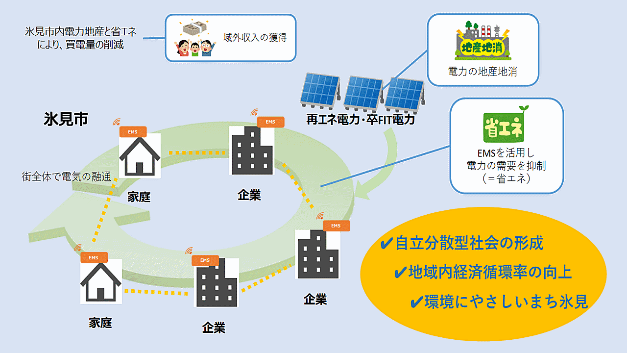 事業内容 氷見ふるさとエネルギー